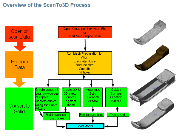 ScanTo3D过程的概述hth华体会全站app