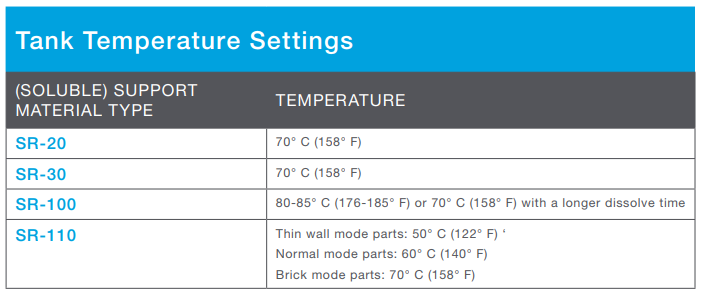 将洗涤槽的温度设置为高于本表中列出的温度可能会损坏部件。