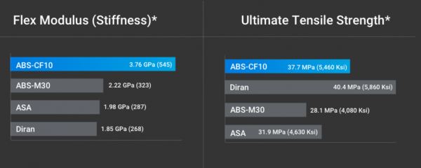 ABS-CF10与其他F123材料的比较