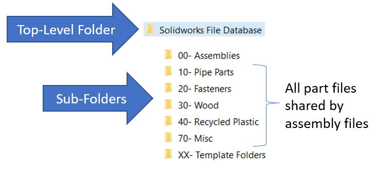 Solidworks文件数据库用于组织
