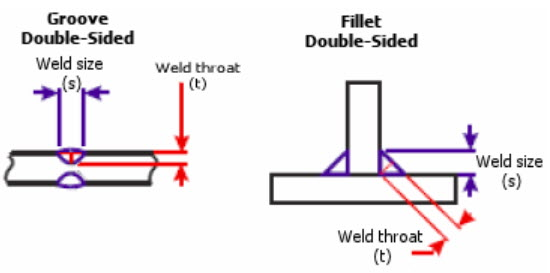 Fillet Weld and Groove Weld
